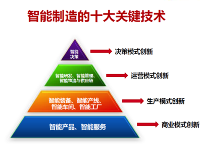 企业数字化|管理咨询|佛山数字化转型/ERP/BI/MES/WMS