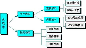 erp中的成本管理